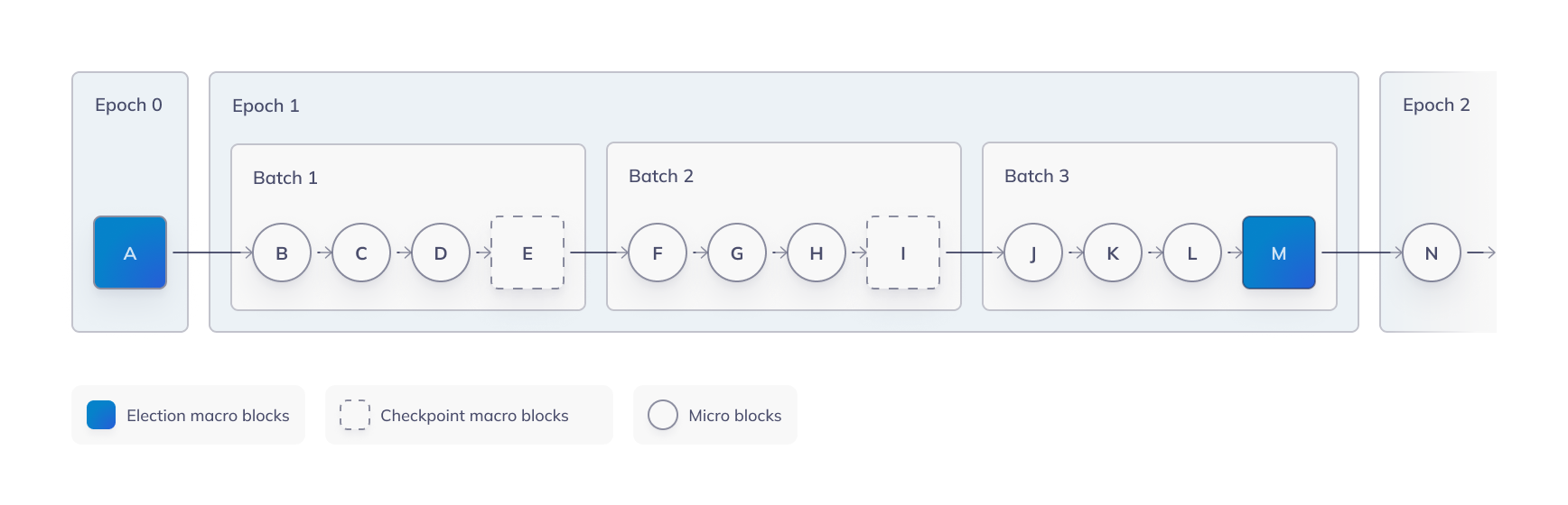 blockchain structure