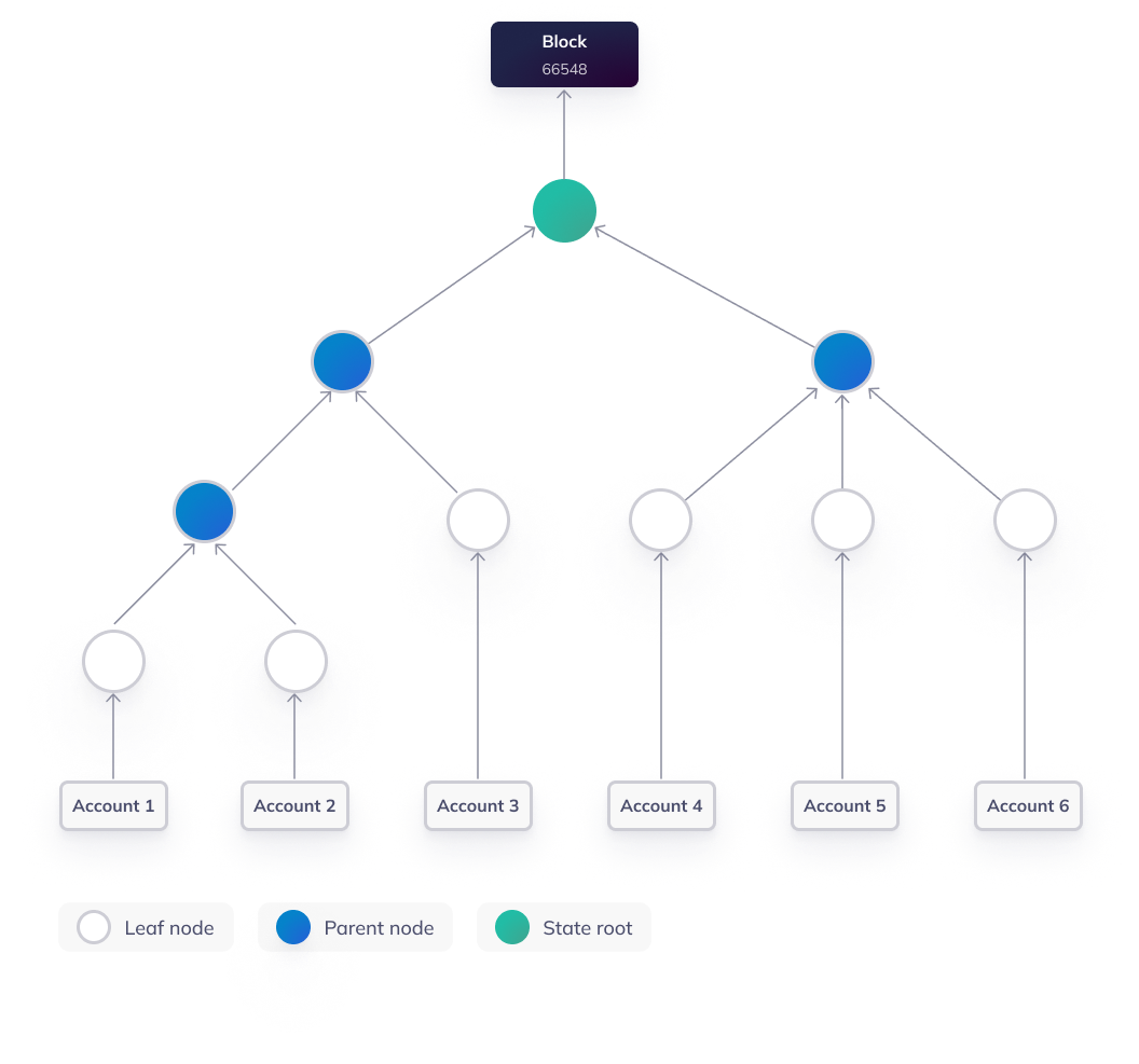 Diagram of a Merkle Radix Tree showing merged branches